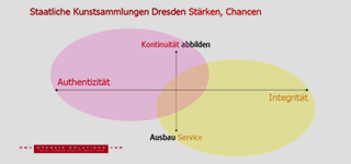 Masterplanung